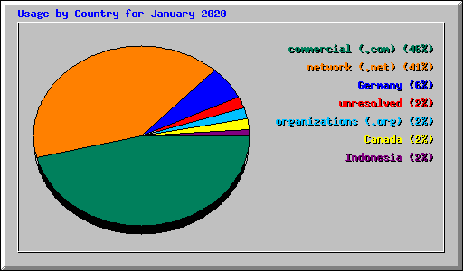 Usage by Country for January 2020