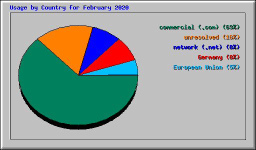 Usage by Country for February 2020