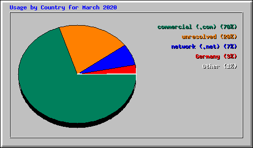Usage by Country for March 2020