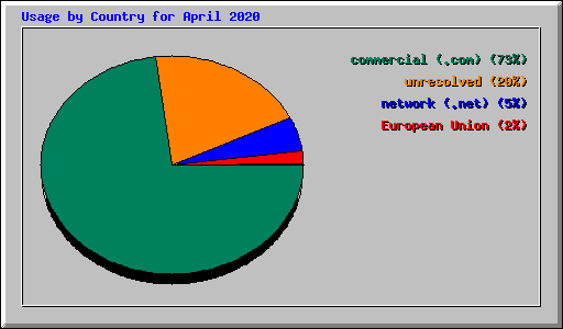 Usage by Country for April 2020