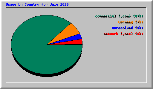 Usage by Country for July 2020