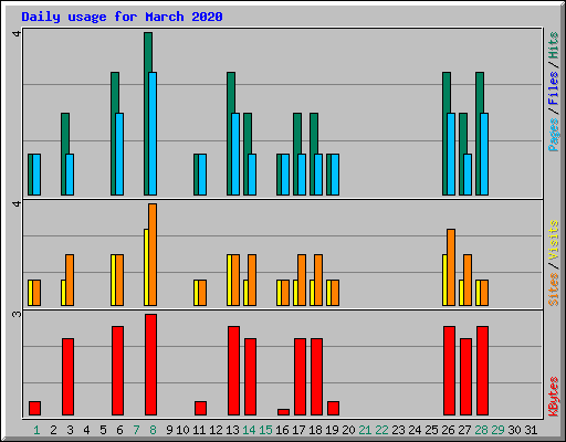Daily usage for March 2020