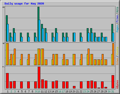 Daily usage for May 2020