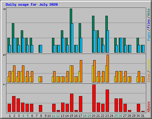 Daily usage for July 2020