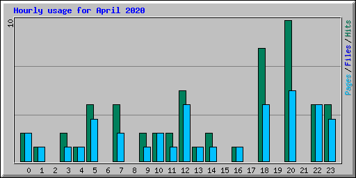 Hourly usage for April 2020