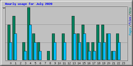 Hourly usage for July 2020